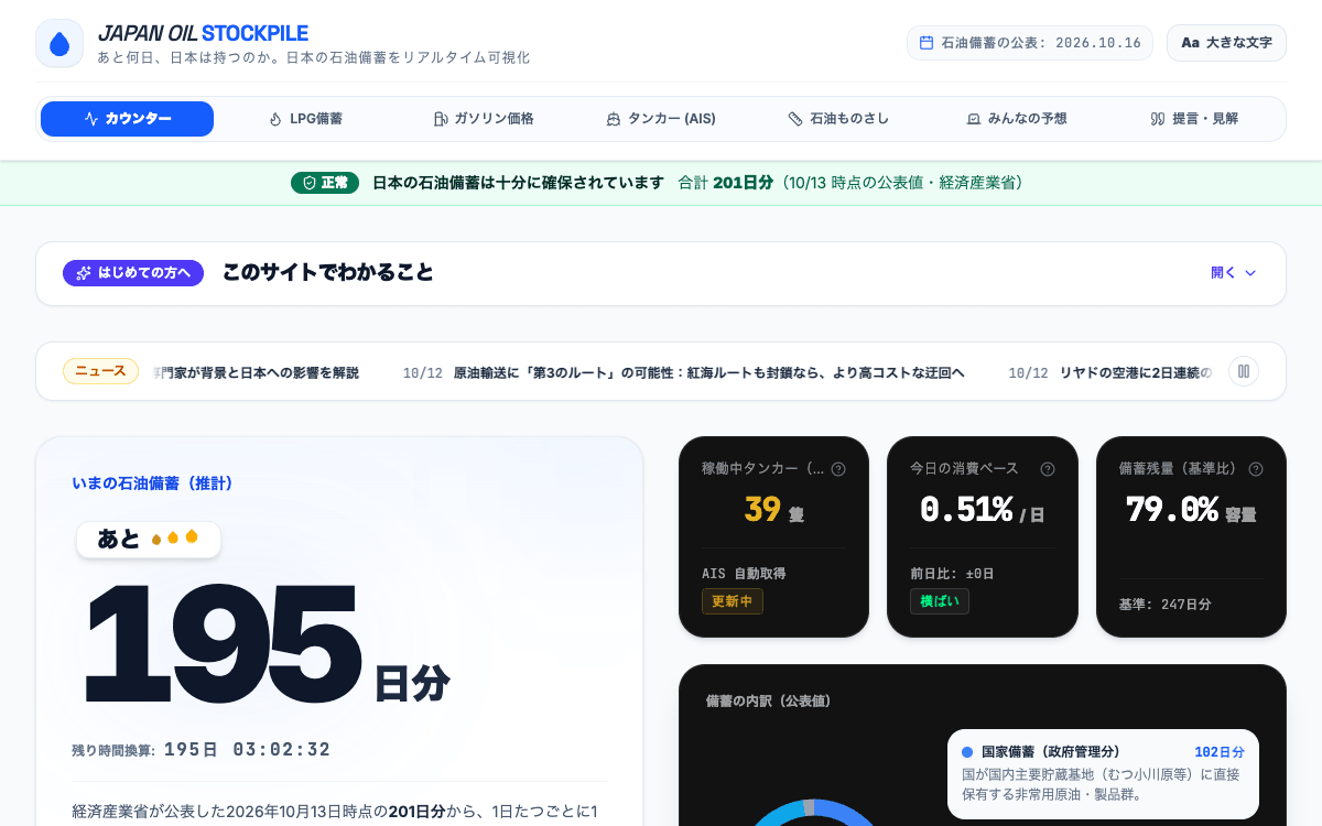 日本の石油備蓄メーターの画面。備蓄があと何日分あるかを表示している